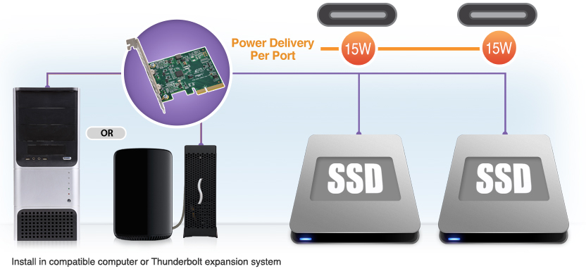 Allegro USB-C 10Gbps 2-Port PCIe Card